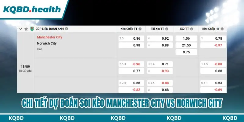 Thông tin bảng kèo dự đoán Manchester City vs Norwich City